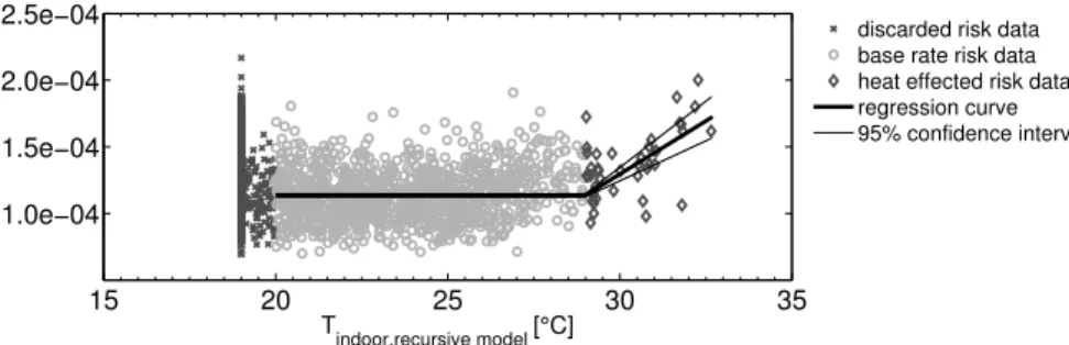 Figure 5. Mortality rate of Berlin citizens aged 65 and older in relation to measured outdoor air temperature and exemplary regression curve for threshold temperature of 29 ◦ C.