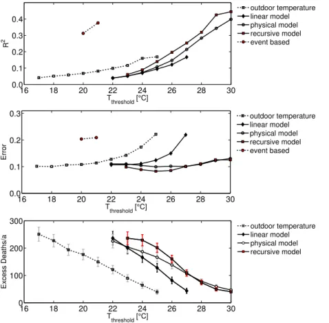 Figure 6. Coe ffi cient of determination R 2 (top), relative SD of the estimated vulnerability (mid- (mid-dle) for the time-series regression analysis and calculated excess deaths (bottom) in  depen-dence of threshold temperature for outdoor hazard and ind