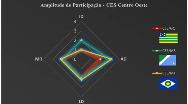 Gráfico 1 – Tendência dos indicadores de amplitude de participação dos CES. 