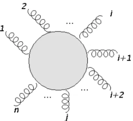 Figura 5.8: Espalhamento de n gluons.