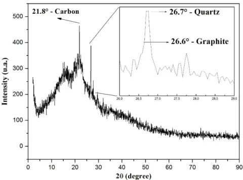 Figure 2. XRD standard shown by the peat sample as amorphous material. 