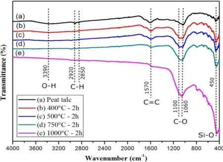 Figure 4. Absorption spectroscopy on the infrared range (FTIR), medium range for the peat talc and  portions of the same sample undergoing different calcination temperatures: (a) peat “in natura”, (b)  400 °C, (c) 500 °C, (d) 750 °C, and (e) 1000 °C