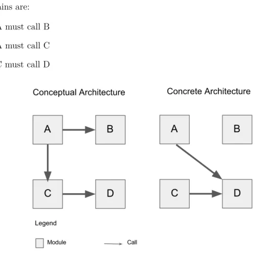 Figure 2.1: Conceptual and concrete architecture and its calls.