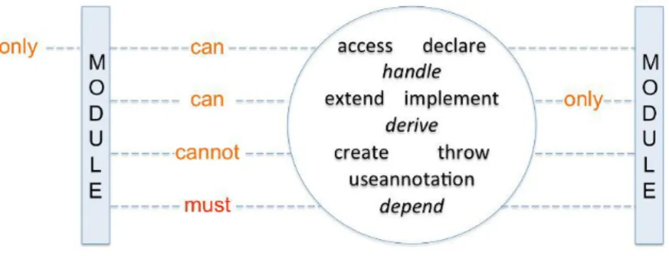 Figure 2.5: DCL syntax summary [3].