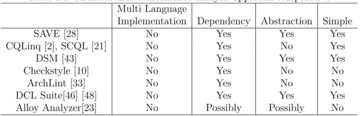 Table 2.1: Architectural conformance analysis approach comparative Multi Language
