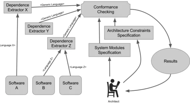 Figure 3.1: Platform independent software architecture conformance process.