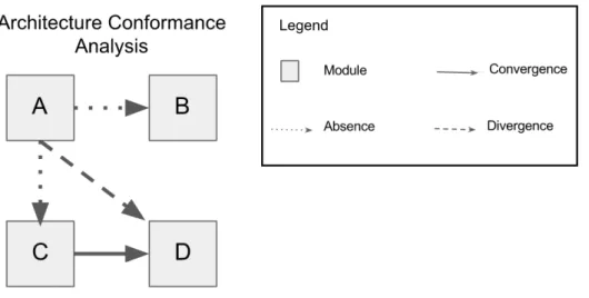 Figure 3.2: Architecture conformance analysis result example.
