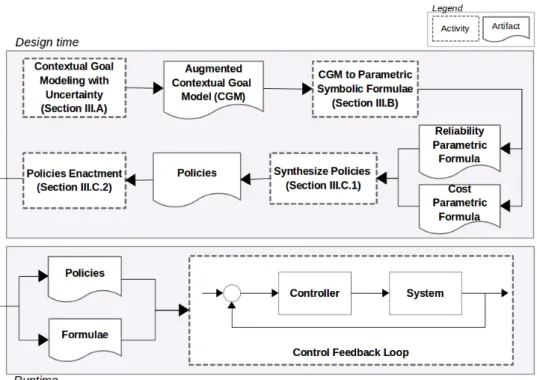 Figure 2.5: Goal-oriented design process for SAS