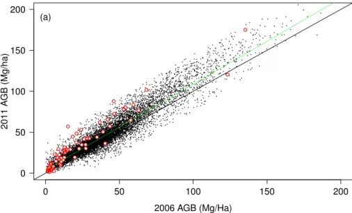 Figure 3. Scatterplot of above-ground biomass (AGB) estimates for 2006 and 2011: lidar (black dots), Spanish Forest Inventory (red bordered circles), with one-to-one line (black) and fitted model (green).