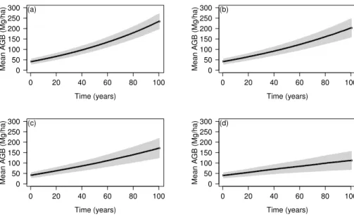 Figure 4. Simulation model results for AGB over a 100 year period without fire (a) and at annual fire probability of occurrence of p = 0.002 (b), 0.004 (c) and 0.01 (d)