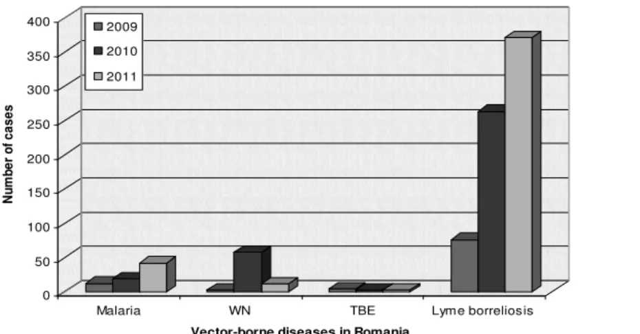 Figure 1. Distribution of vector-borne diseases in Romania between 2009 and 2011 