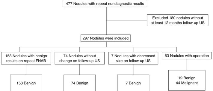 Fig. 1. Study group flow chart. Flow chart shows the process through which thyroid nodules with repeat nondiagnostic results were  included in the study