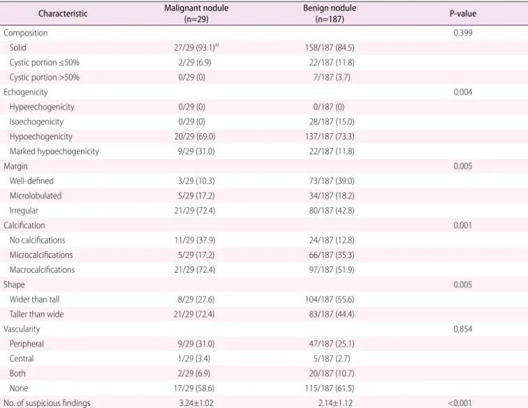 Table 4. Multivariate analysis of clinical and ultrasound characteristics for predicting malignancy in repeatedly nondiagnostic nodules  measuring 10 mm or less