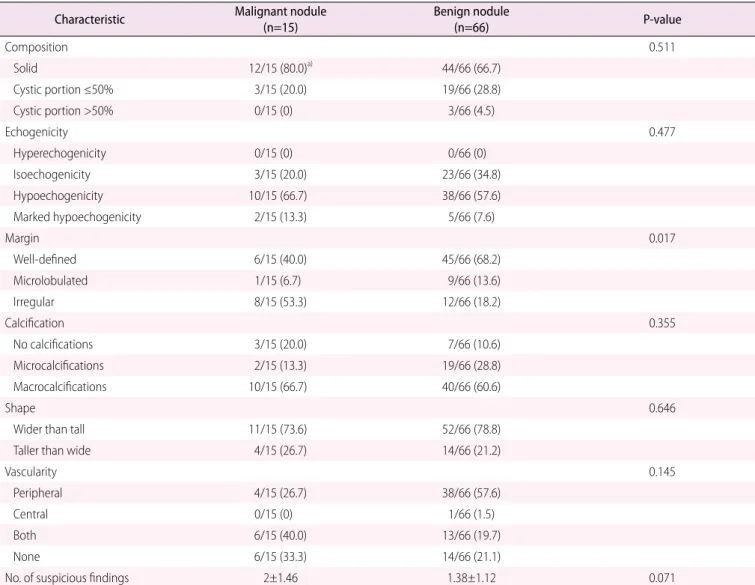 Table 6. Optimal cutof values, sensitivity, speciicity, predictive values, and accuracy using the number of suspicious indings a)  for  diferentiating between malignancy and benignity in repeatedly nondiagnostic thyroid nodules