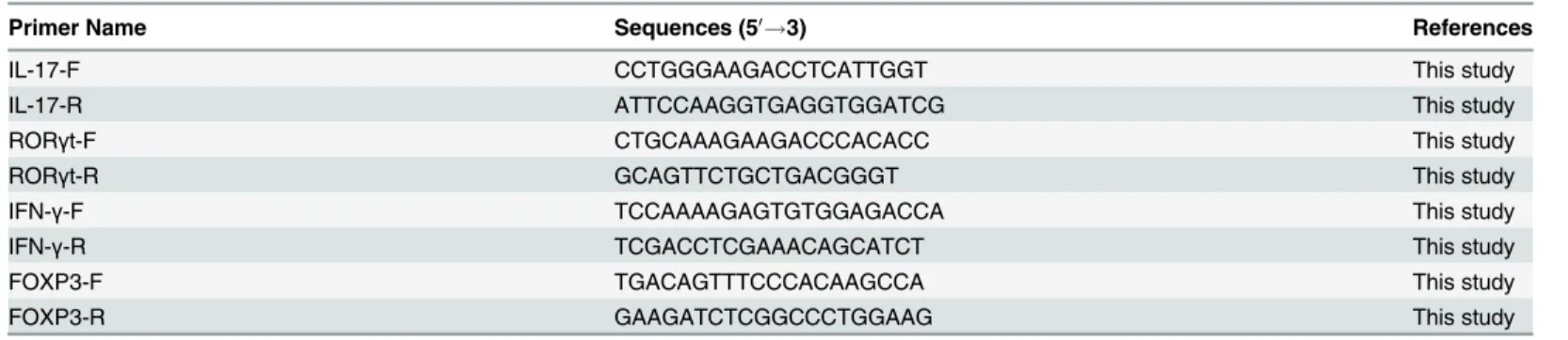 Table 2. Quantitative RT-PCR primers designed for the detection of Th1, Th17 and Treg cell response.