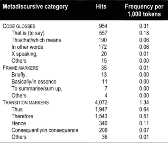 Table 2. Raw and relative frequencies of the main informative guides. 