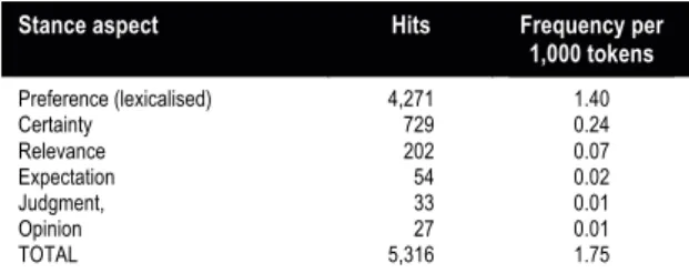 Table 3. Raw and relative frequencies of the main stance markers. 