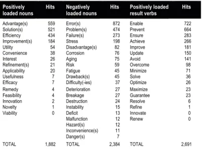 Table 4. Signposting lexemes positively and negatively loaded. 