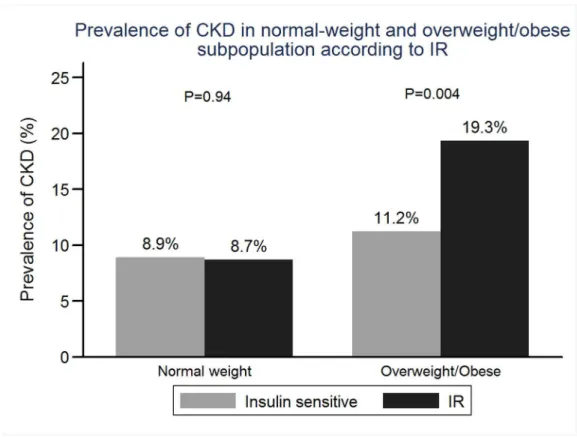 Table 3. Association of insulin resistance with CKD in entire cohort.