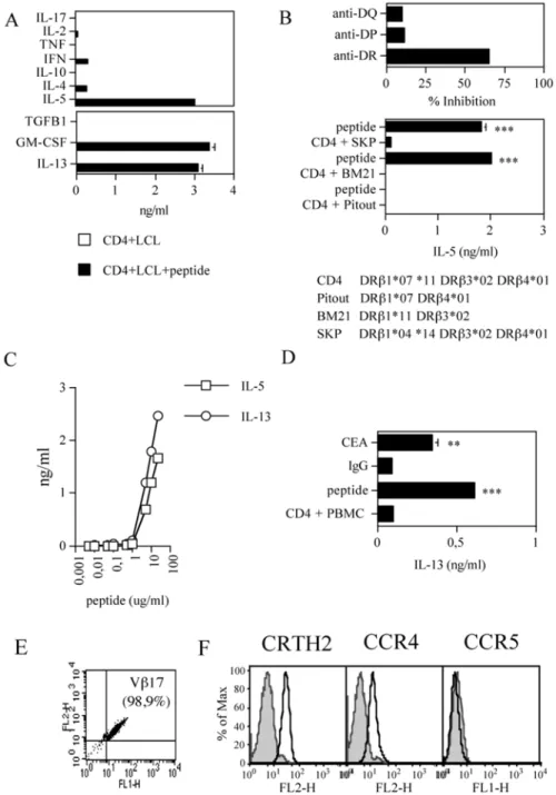 Figure 1. Characterization of CEA 177–189/355–367 specific CD4 + T cell clones from pt#15