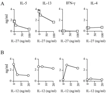 Figure 4. Effects of combined IL-12 and IL-27 given as a single shot or continuously in culture