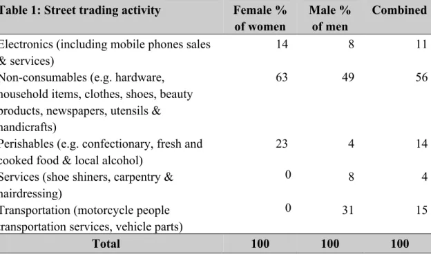 Table 1: Street trading activity   Female %  of women 