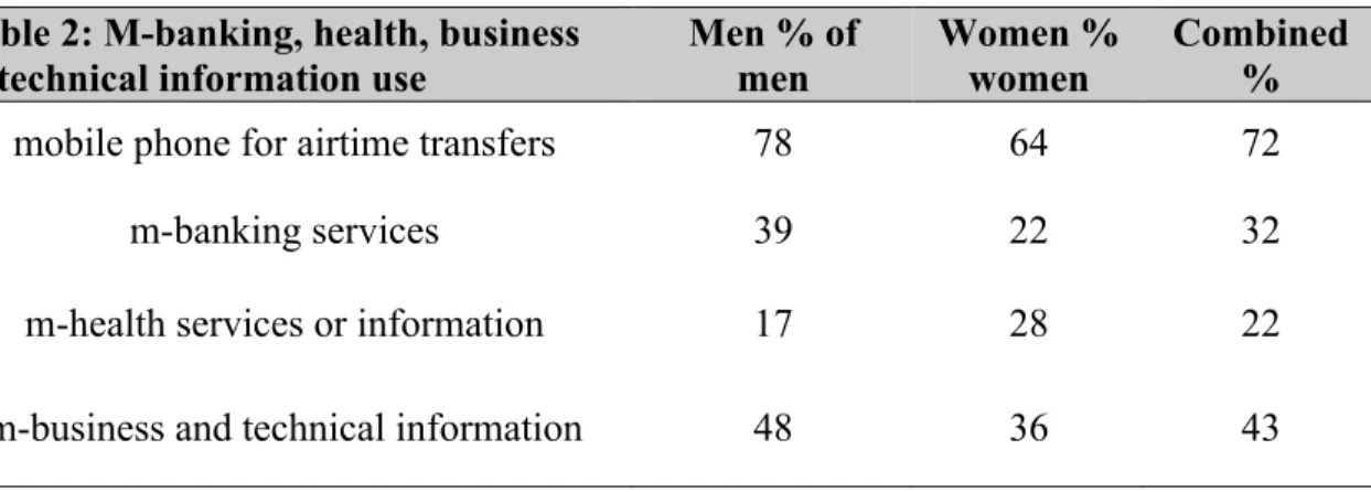 Table 2: M-banking, health, business 