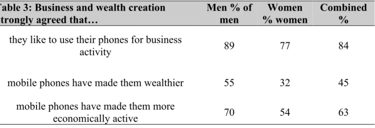 Table 3: Business and wealth creation  Strongly agreed that…  