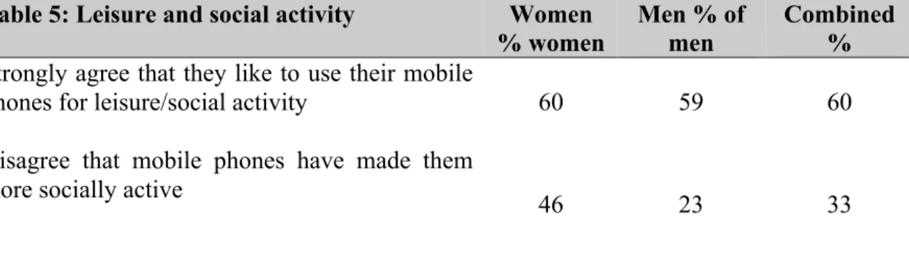 Table 5: Leisure and social activity  Women 
