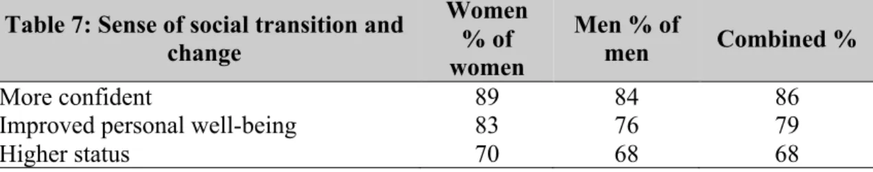 Table 7: Sense of social transition and  change  Women % of  women  Men % of men  Combined %  More confident  89  84  86 