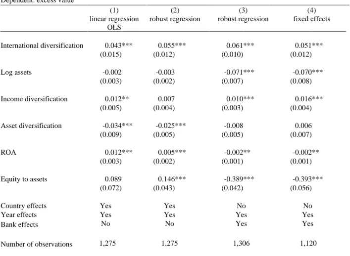 Table 2. Baseline specification for international diversification with fixed effects 