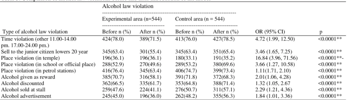Table 3: Comparison of alcohol law violations before and after introduction of the model  Alcohol law violation 