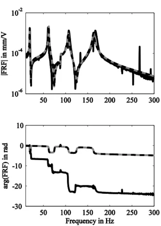Fig.  4:  FRF  from  the  actuator  pointing  into  the  x  direction  to  the  sensor at disc 1 pointing into the x direction at 8.000 rpm, (grey, -)  full model, (black, -) identified, (black, --) quasi-modally truncated  model 