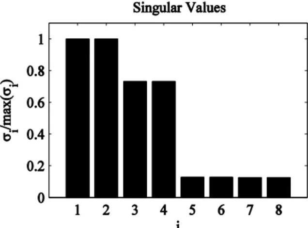 Fig.  5:  Singular  values    of  the  disturbance  input  matrix,  normalized to the largest magnitude singular value 