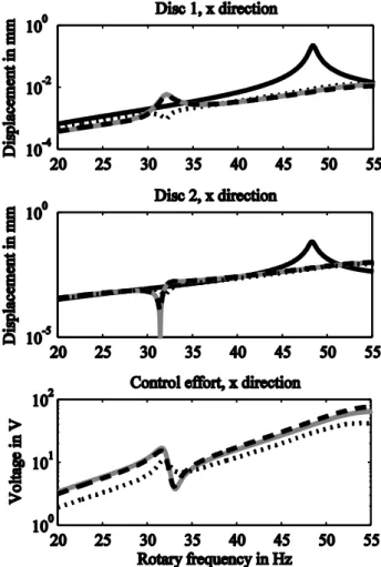 Fig.  7  shows  the  experimental  results  achieved  with  the  two  observers.  As  in  the  simulation  results,  control  performance  of  the  closed  loop  systems  involving  the  two  observers  is  very  similar,  whereas  there  is  some  differe