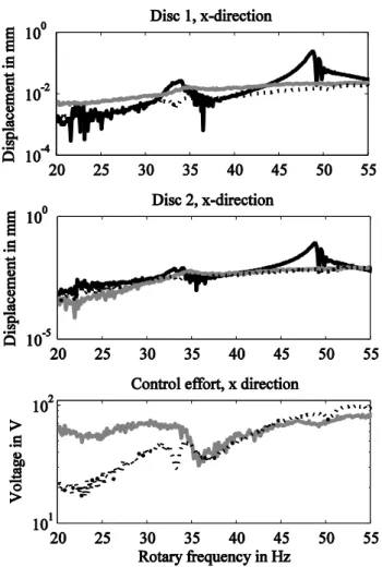 Fig.  7:  Experimental  results,  displacement  amplitudes  at  discs  1  and 2 into the x direction: (black, -) no control, (grey, -) observer   ̃ ,  (black,  :)  observer   ̃ 