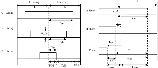 Fig. 7. Switching Pulse Pattern of proposed PWM algorithm. 