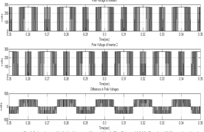 Fig. 9 Pole voltages of individual inverters (Vao and Vao’) [Top Trace and Middle Trace] and Difference in pole voltages  (Vaa’) [Bottom Trace] 