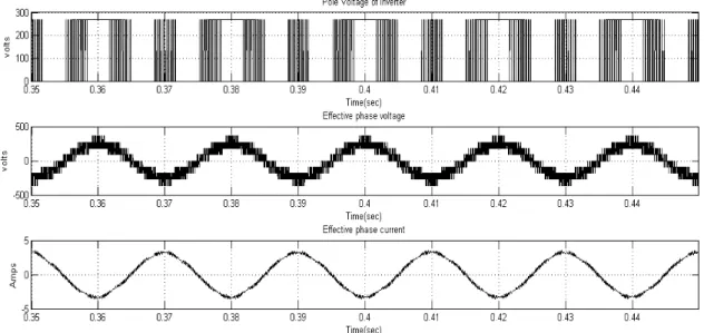 Fig. 11 Pole Voltage (Vao) [Top Trace], Effective phase voltage (Van) [Middle Trace], Measured no-load current of the  motor (Ia) [Bottom Trace] on no load
