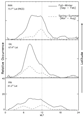 Fig. 2. Example Pc5 pulsations seen in both the magnetometer and riometer.