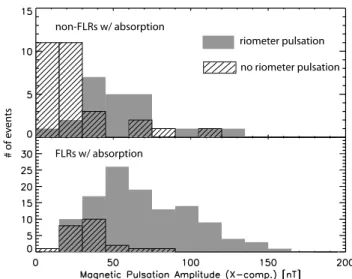 Fig. 10. Distributions of Pc5 wave amplitudes inducing (or not in- in-ducing) riometer Pc5 activity (top panel: non-FLRS , bottom panel: