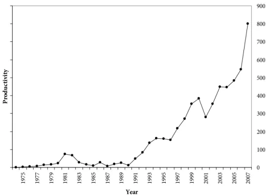 Figure 2: Embrapa’s scientific production indexed in the Web of Science, 1973–2007  Source: Secretariat for Management and Strategy, Embrapa.