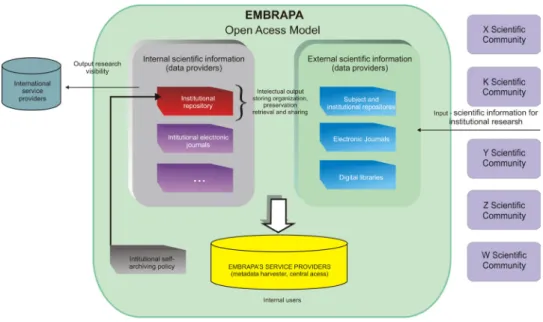 Figure 3: Open access model for Embrapa