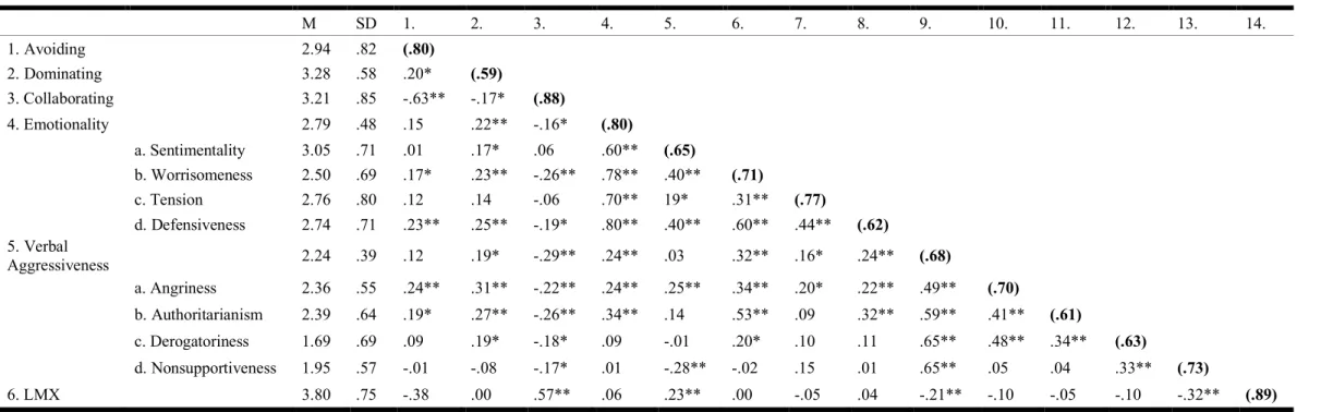 Table 1 – Means, standard deviations, internal consistency and correlations between variables