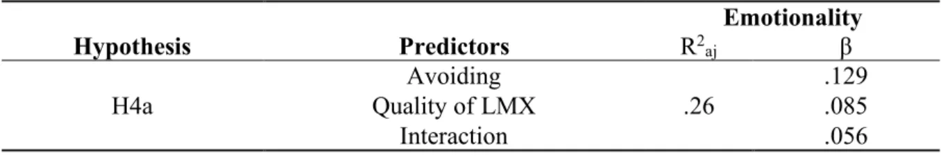 Table 3 – Moderator effect of LMX on the relationship between avoiding and emotionality  Emotionality  Hypothesis  Predictors  R 2 aj β  H4a  Avoiding  .26  .129 Quality of LMX .085  Interaction  .056  * p&lt;.05; **p&lt;.001 