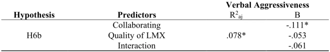 Table  9  –  Moderator  effect  of  LMX  on  the  relationship  between  dominating  and  verbal  aggressiveness  Verbal Aggressiveness  Hypothesis  Predictors  R 2 aj Β  Collaborating  .078*  -.111* H6b Quality of LMX -.053  Interaction  -.061  * p&lt;.05