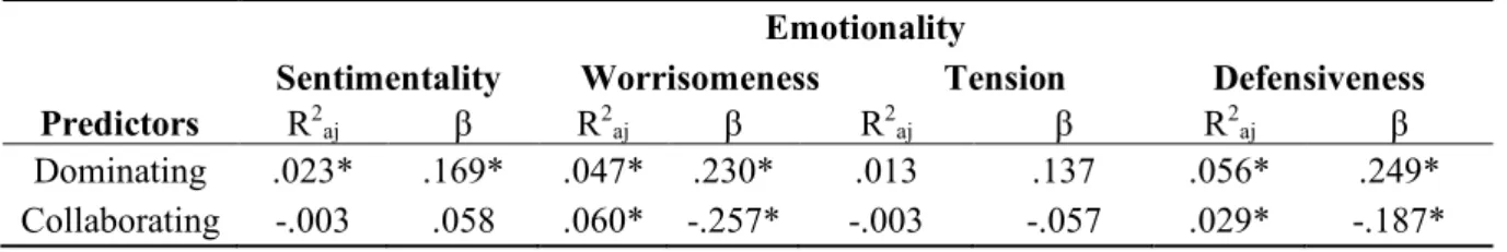 Table 10 – Effect of the conflict cultures (dominating and collaborating) on the communication  facets of emotionality (sentimentality, worrisomeness, tension and defensiveness) 
