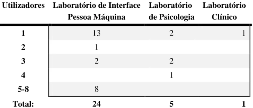 Tabela 12. Métricas Relativas aos Ensaios efetuados nos vários laboratórios.  