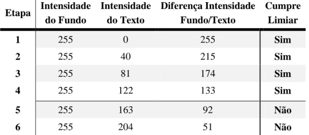 Tabela 14. Variação da diferença de intensidade fundo/texto na Experiência 5.  