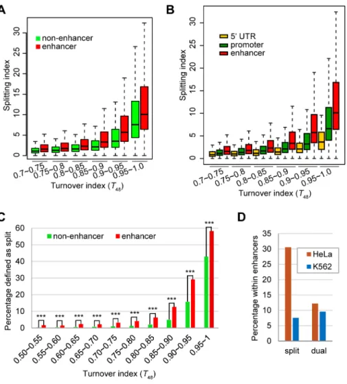 Figure 7. The enhancer H3.3 nucleosomes display higher splitting index than the non-enhancer H3.3 nucleosomes